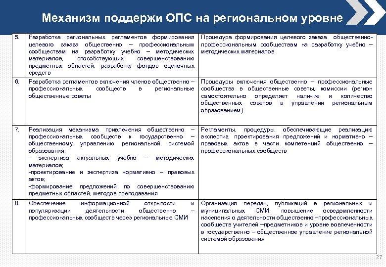 Механизм поддержи ОПС на региональном уровне 5. Разработка региональных регламентов формирования целевого заказа общественно
