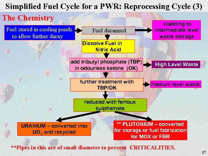 Simplified Fuel Cycle for a PWR: Reprocessing Cycle (3) The Chemistry Fuel stored in