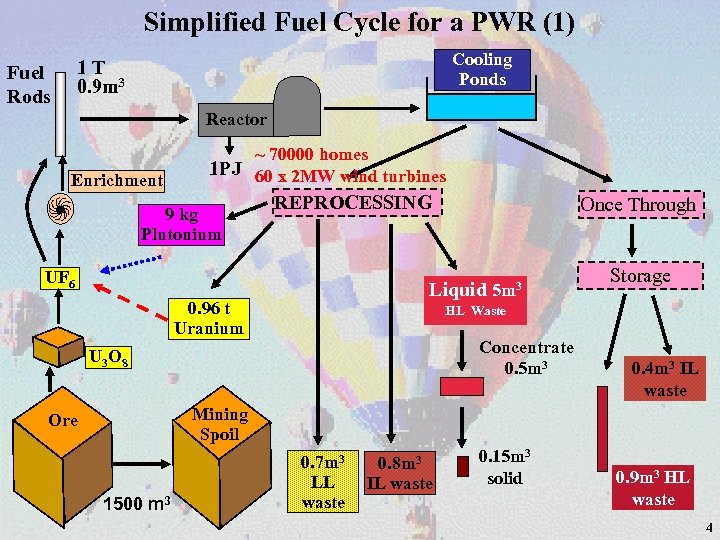 Simplified Fuel Cycle for a PWR (1) Cooling Ponds 1 T 0. 9 m