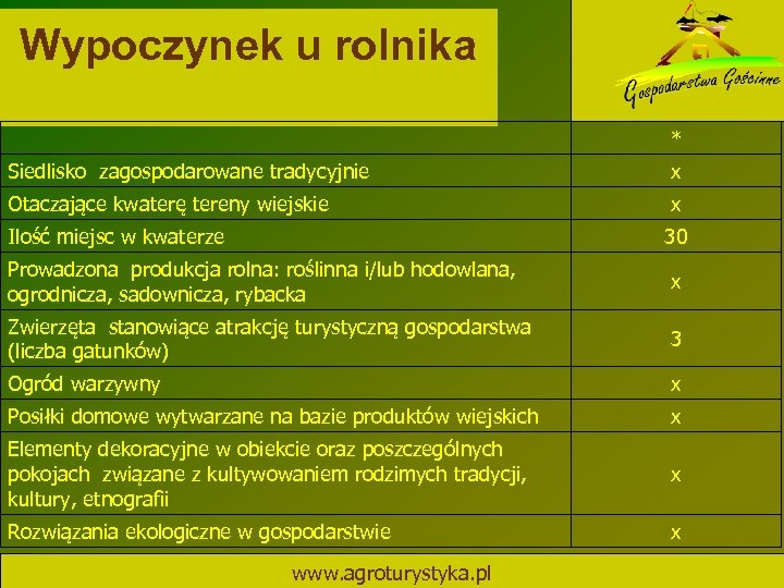 Wypoczynek u rolnika * Siedlisko zagospodarowane tradycyjnie x Otaczające kwaterę tereny wiejskie x Ilość