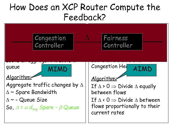 How Does an XCP Router Compute the Feedback? Congestion Controller Congestion Goal: Matches input