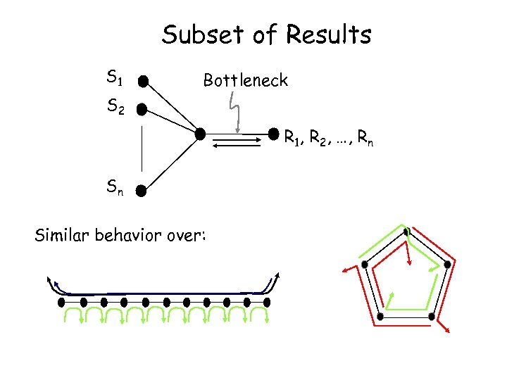 Subset of Results S 1 Bottleneck S 2 R 1, R 2, …, Rn