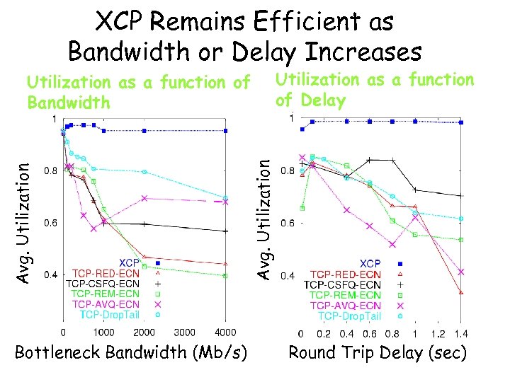 XCP Remains Efficient as Bandwidth or Delay Increases Utilization as a function of Delay