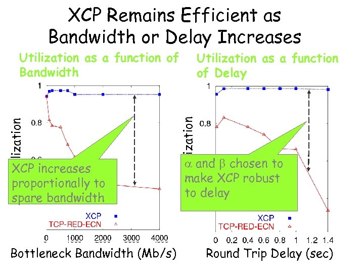 XCP Remains Efficient as Bandwidth or Delay Increases XCP increases proportionally to spare bandwidth