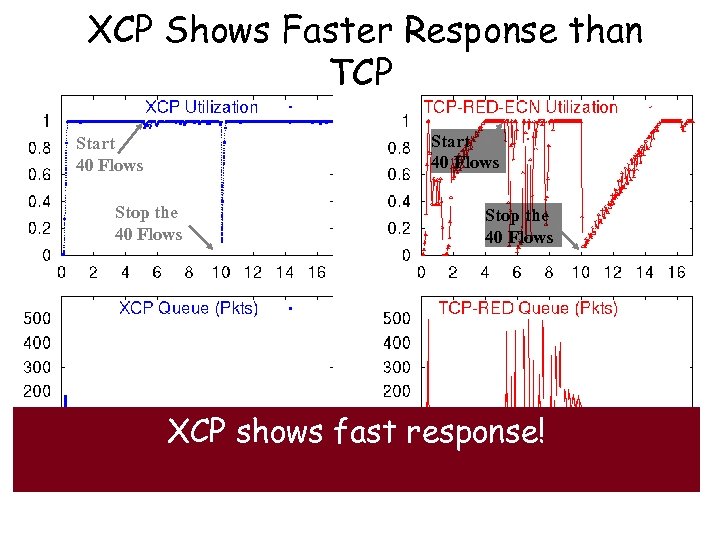 XCP Shows Faster Response than TCP Start 40 Flows Stop the 40 Flows XCP