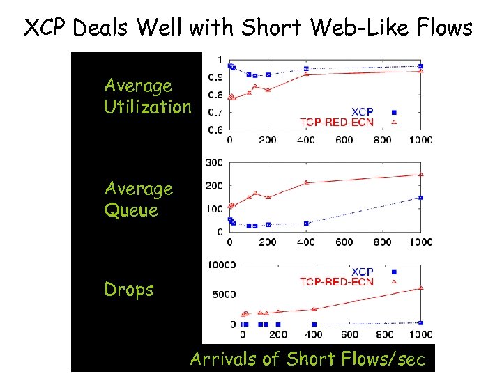 XCP Deals Well with Short Web-Like Flows Average Utilization Average Queue Drops Arrivals of