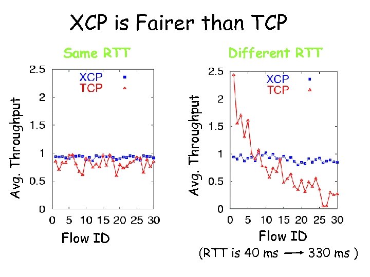 XCP is Fairer than TCP Same RTT Avg. Throughput Different RTT Flow ID (RTT