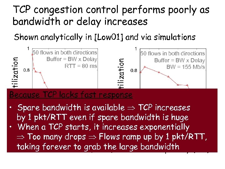 TCP congestion control performs poorly as bandwidth or delay increases 50 flows in both