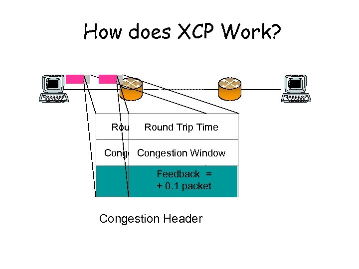 How does XCP Work? Round Trip Time Round Trip Congestion Window Feedback = Feedback