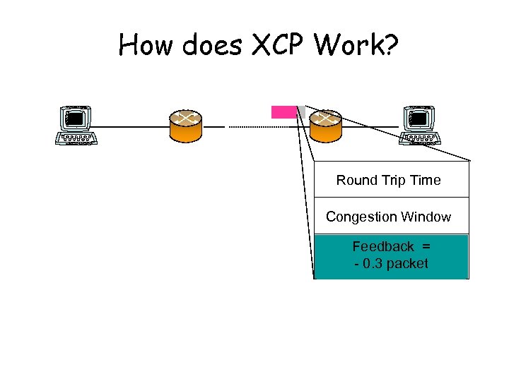 How does XCP Work? Round Trip Time Congestion Window Feedback = + 0. 3