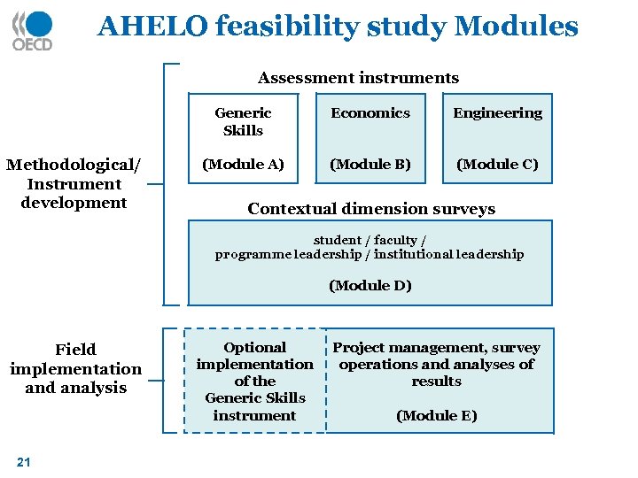 AHELO feasibility study Modules Assessment instruments Generic Skills Methodological/ Instrument development Economics Engineering (Module
