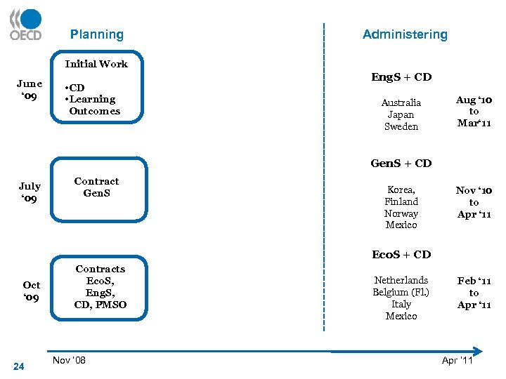 Planning Administering Initial Work June ‘ 09 • CD • Learning Outcomes Eng. S