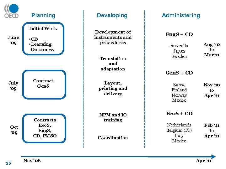 Planning Initial Work June ‘ 09 • CD • Learning Outcomes Developing Development of