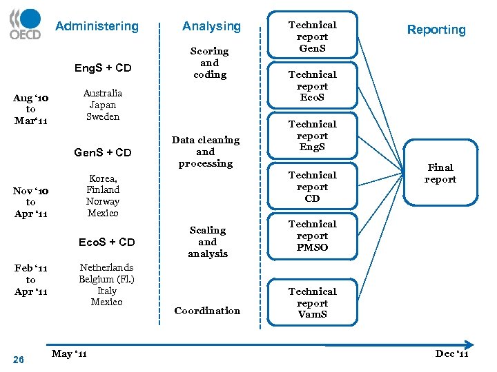 Administering Eng. S + CD Aug ‘ 10 to Mar‘ 11 26 Data cleaning