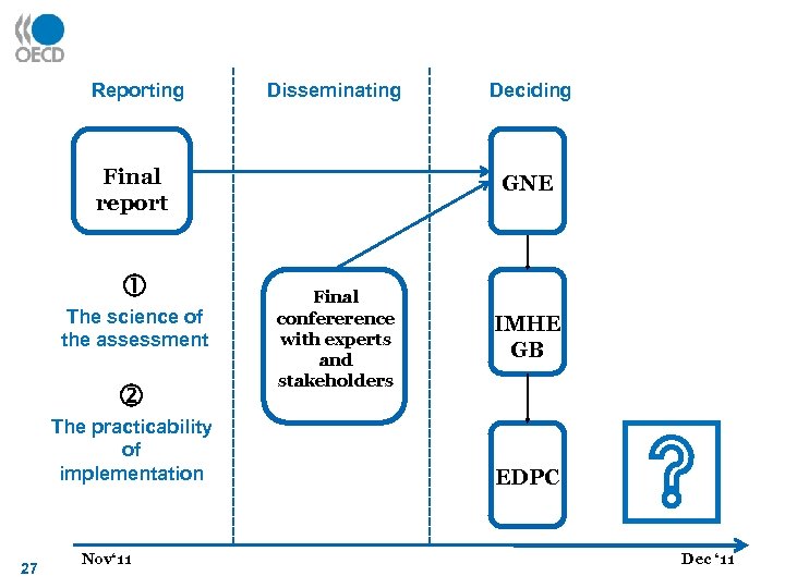 Reporting Disseminating Final report The science of the assessment The practicability of implementation 27