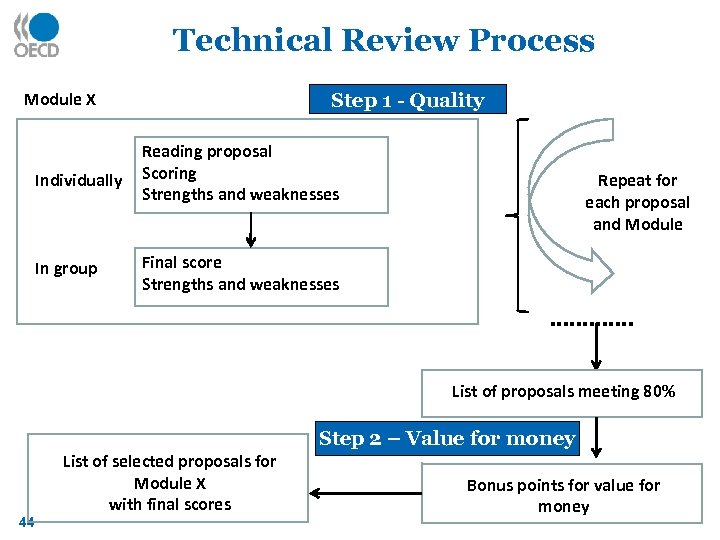 Technical Review Process Module X Step 1 - Quality Individually Reading proposal Scoring Strengths