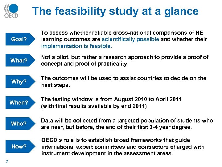 The feasibility study at a glance Goal? To assess whether reliable cross-national comparisons of
