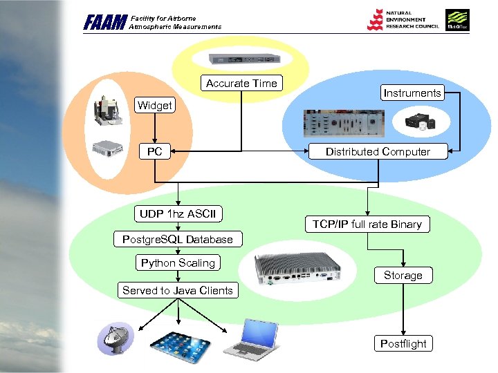 FAAM Facility for Airborne Atmospheric Measurements Accurate Time Widget PC UDP 1 hz ASCII