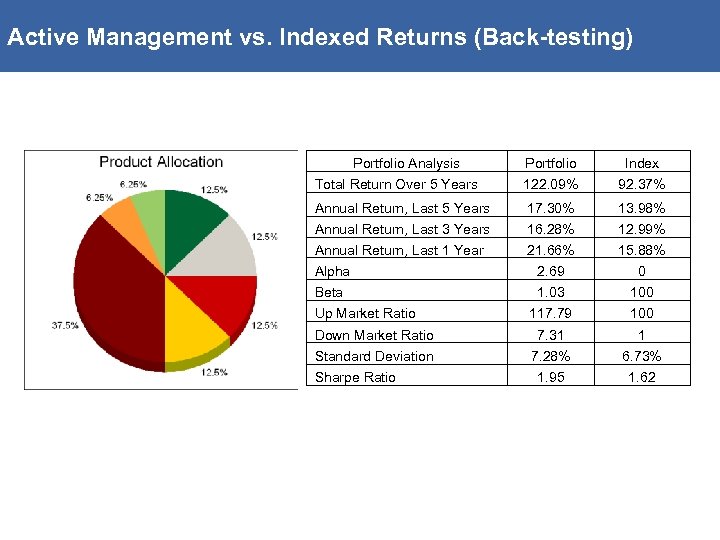 Active Management vs. Indexed Returns (Back-testing) Portfolio Analysis Portfolio Index Total Return Over 5
