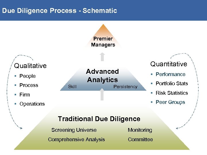 Due Diligence Process - Schematic Premier Managers Qualitative Advanced Analytics § People § Process