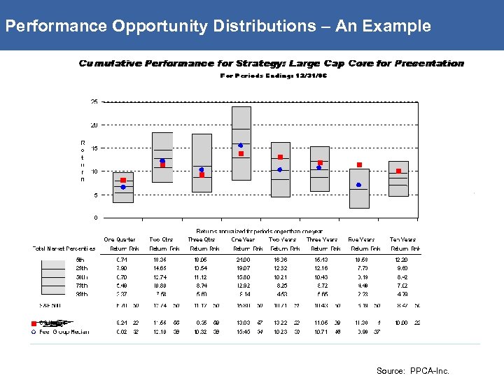 Performance Opportunity Distributions – An Example Source: PPCA-Inc. 