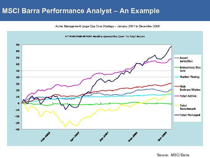 MSCI Barra Performance Analyst – An Example Acme Management Large Cap Core Strategy –