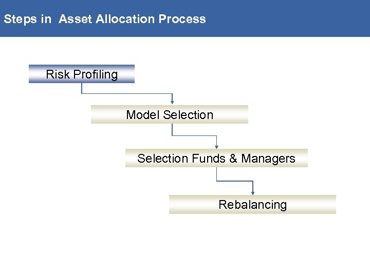 Steps in Asset Allocation Process Risk Profiling Model Selection Funds & Managers Rebalancing 