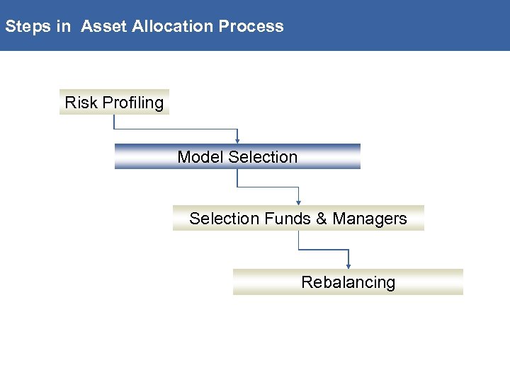 Steps in Asset Allocation Process Risk Profiling Model Selection Funds & Managers Rebalancing 