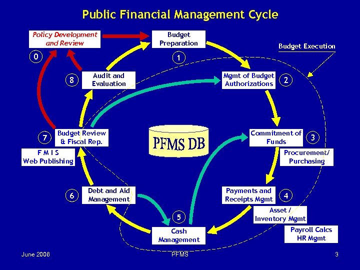 Public Financial Management Cycle Policy Development and Review 0 Budget Preparation Budget Execution 1