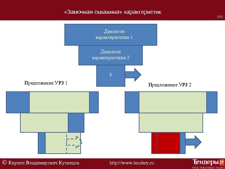  «Замочная скважина» характеристик 2/00 Диапазон характеристики 1 Диапазон характеристики 2 3 Предложение УРЗ