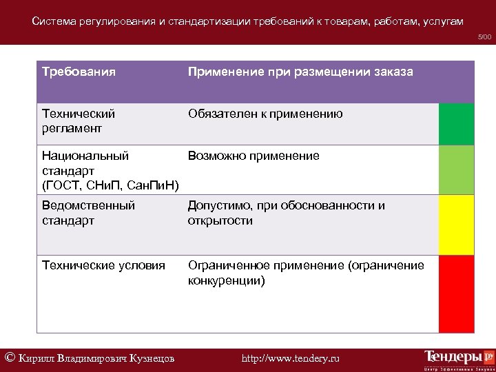 Система регулирования и стандартизации требований к товарам, работам, услугам 5/00 Требования Применение при размещении