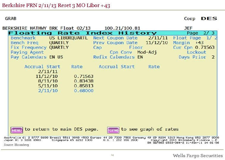 Berkshire FRN 2/11/13 Reset 3 MO Libor +43 Source: Bloomberg 14 