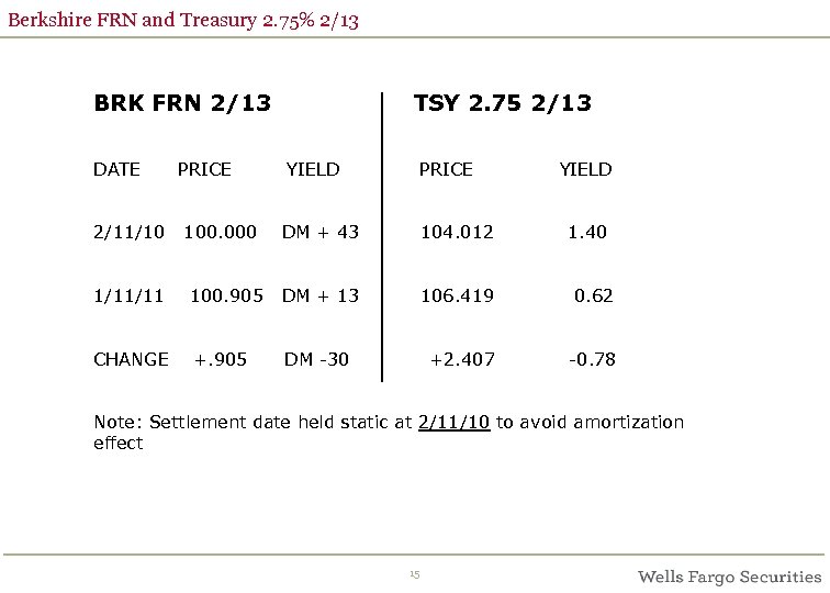 Berkshire FRN and Treasury 2. 75% 2/13 BRK FRN 2/13 DATE 2/11/10 PRICE 100.