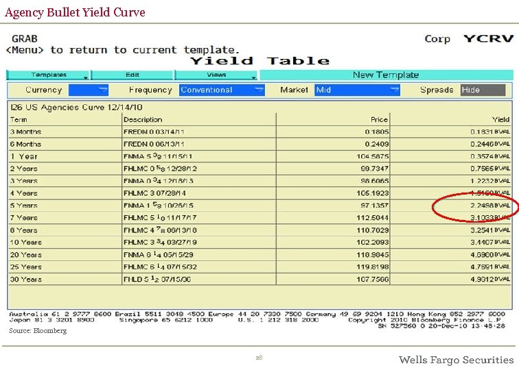 Agency Bullet Yield Curve Source: Bloomberg 28 