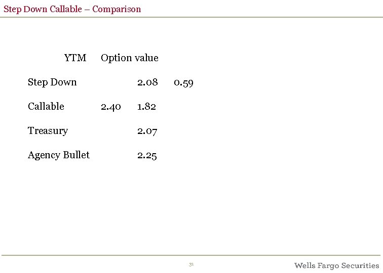 Step Down Callable – Comparison YTM Option value Step Down 2. 08 Callable 1.