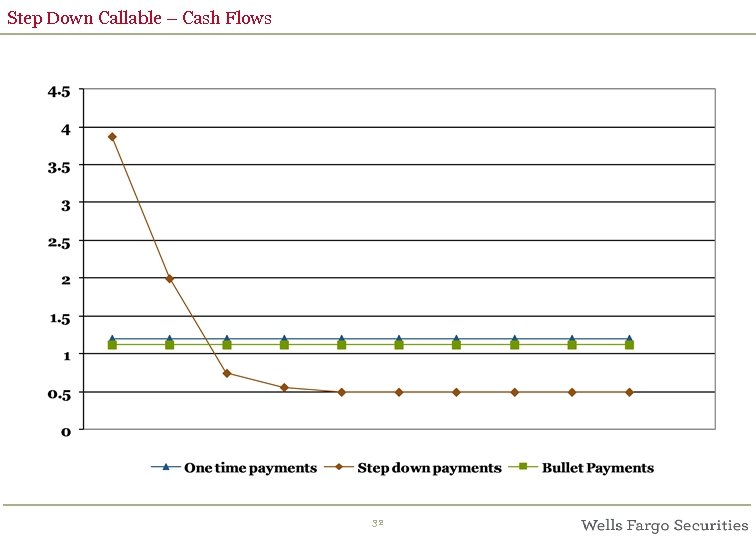 Step Down Callable – Cash Flows 32 