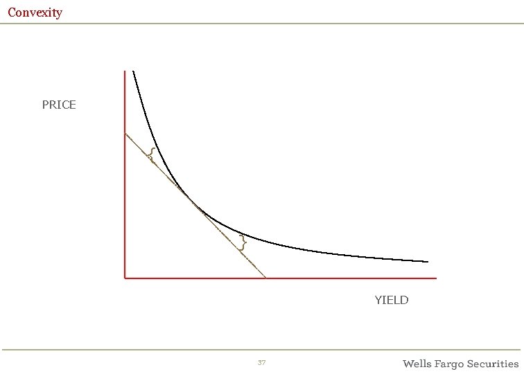  Convexity PRICE { } YIELD 37 