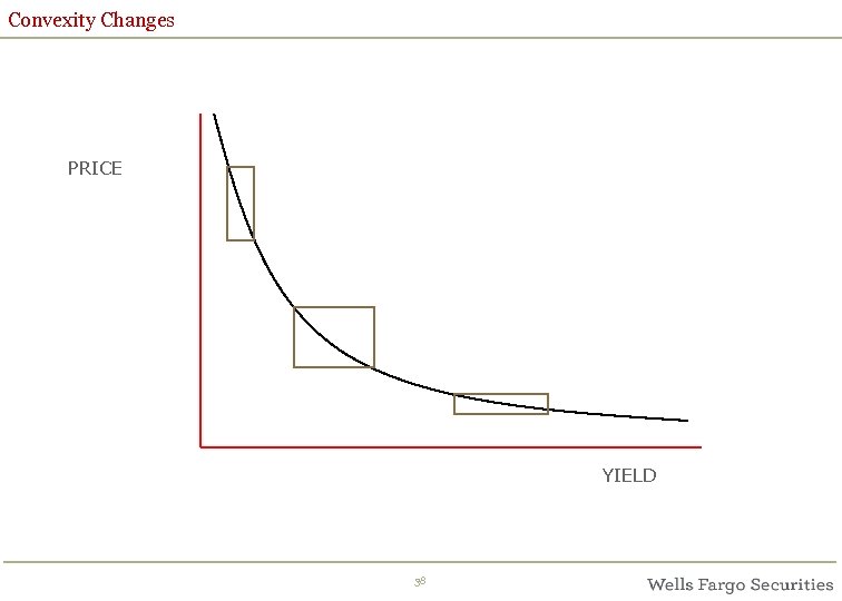 Convexity Changes PRICE YIELD 38 