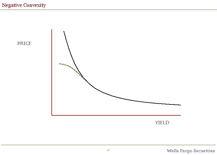Negative Convexity PRICE YIELD 40 