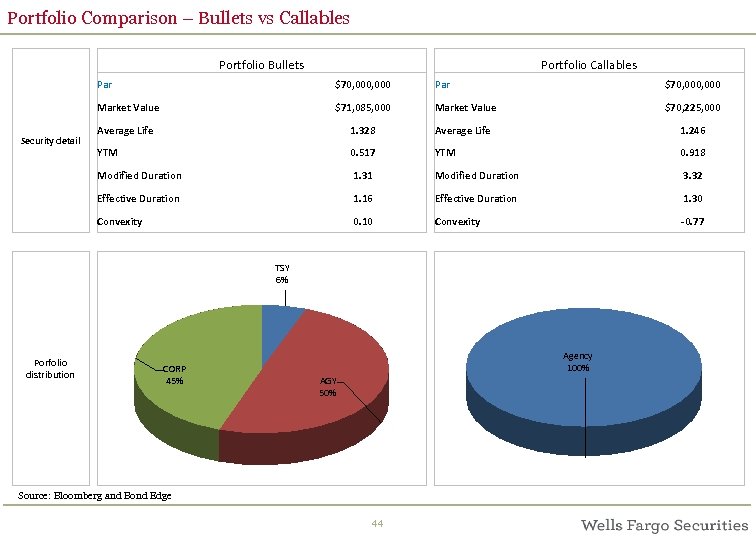 Portfolio Comparison – Bullets vs Callables Portfolio Bullets Portfolio Callables Par Market Value $71,