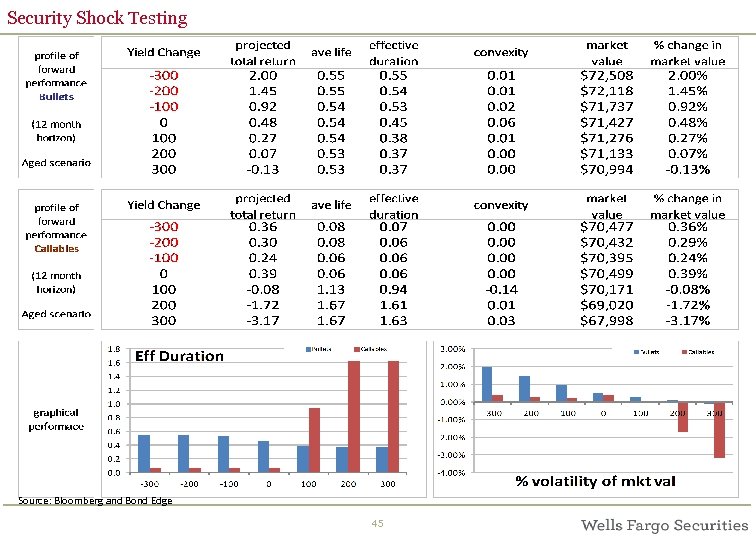 Security Shock Testing Source: Bloomberg and Bond Edge 45 