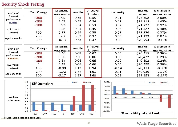 Security Shock Testing Source: Bloomberg and Bond Edge 46 