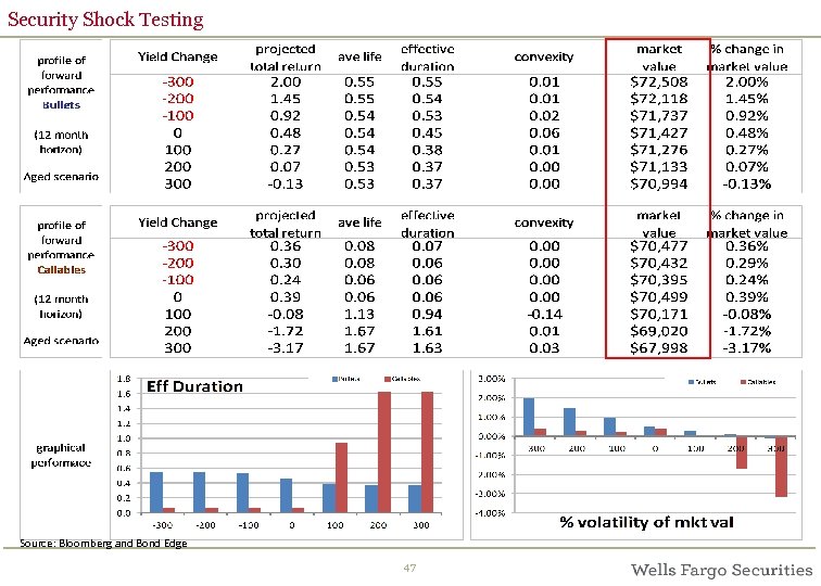 Security Shock Testing Source: Bloomberg and Bond Edge 47 