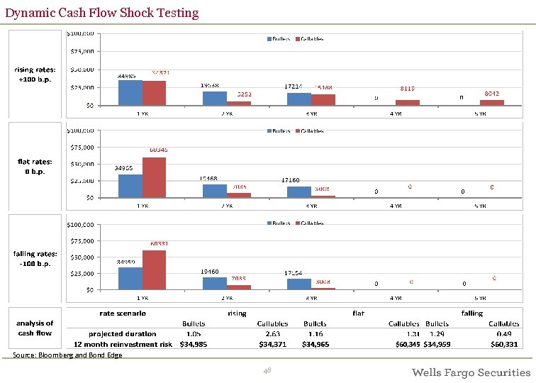 Dynamic Cash Flow Shock Testing Source: Bloomberg and Bond Edge 48 
