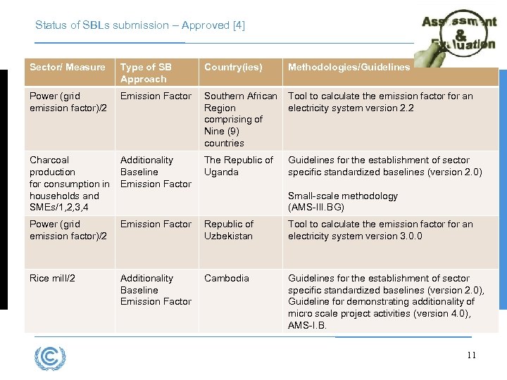 Status of SBLs submission – Approved [4] Sector/ Measure Type of SB Approach Country(ies)