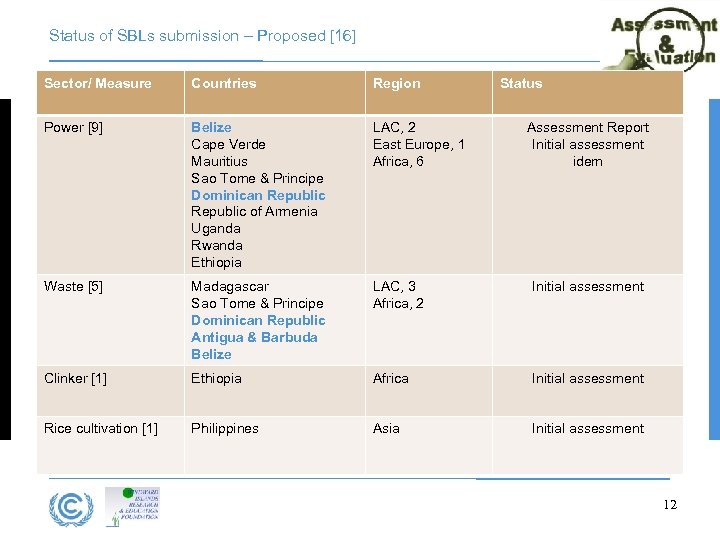 Status of SBLs submission – Proposed [16] Sector/ Measure Countries Region Status Power [9]