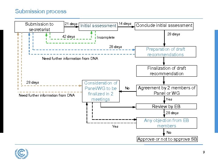 Submission process Submission to secretariat 21 days 42 days Initial assessment 14 days Conclude