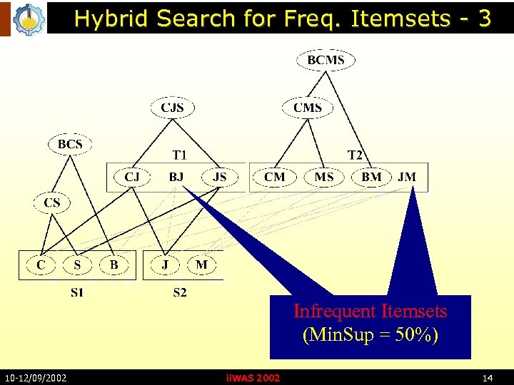 Hybrid Search for Freq. Itemsets - 3 Infrequent Itemsets Infrequent= 50%) (Min. Sup Itemsets