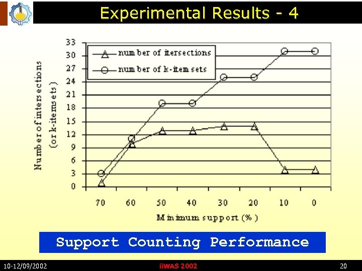 Experimental Results - 4 Support Counting Performance 10 -12/09/2002 ii. WAS 2002 20 