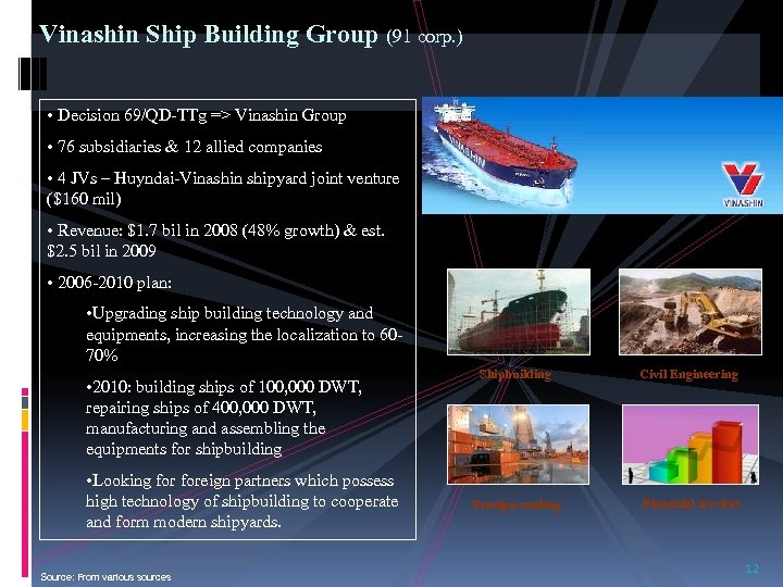Vinashin Ship Building Group (91 corp. ) • Decision 69/QD-TTg => Vinashin Group •